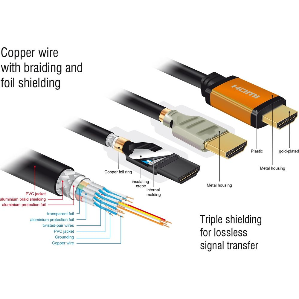 HDMI-kabel die interne constructie en connectoren met drievoudige afscherming toont.