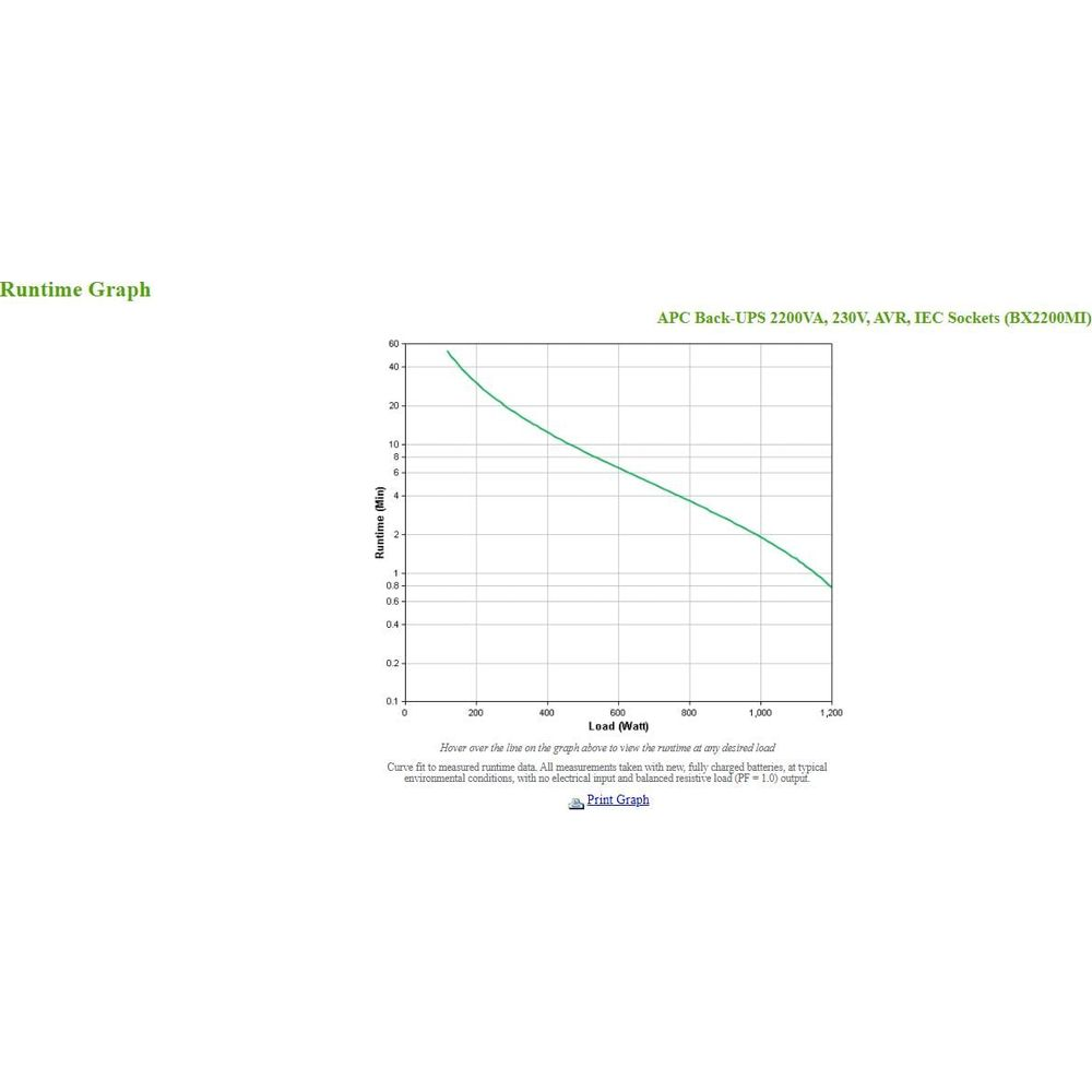 Gráfico de tiempo de ejecución: APC Back-UPS 2200VA. Eje Y: Tiempo (Min), Eje X: Carga (Watt).