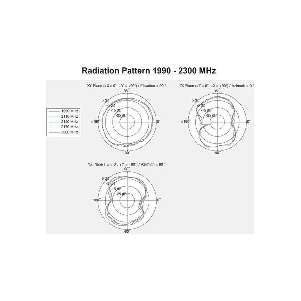 Diagrammi di radiazione per 1990-2300 MHz in tre piani.