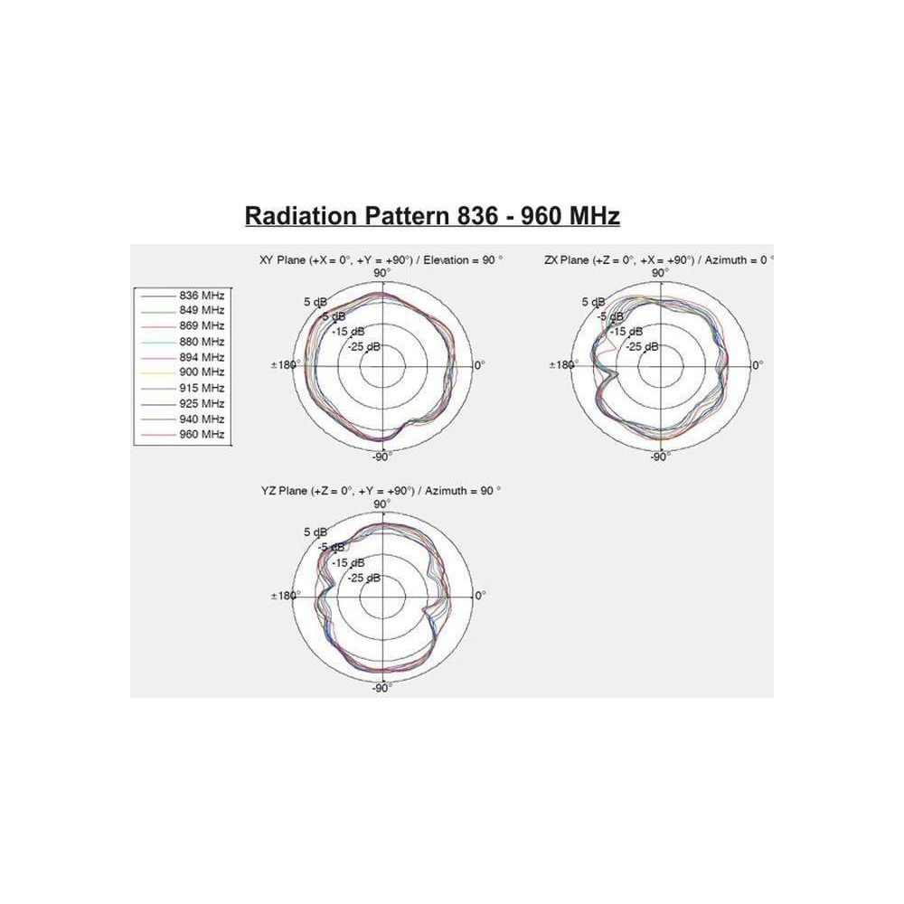 Grafici del pattern di radiazione per 836-960 MHz nei piani XY, ZX e YZ.