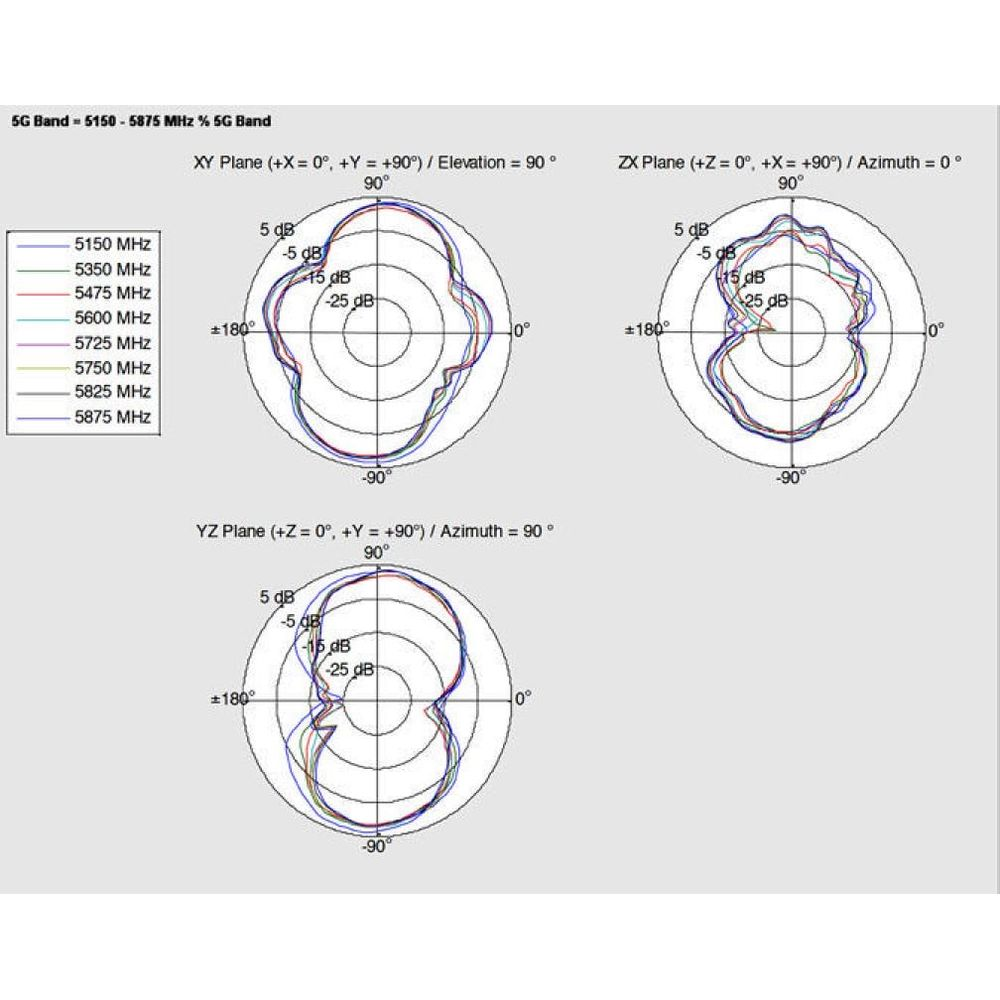 Diagramma 3D che mostra grafici di frequenza banda 5G per piani XY, ZX e YZ.