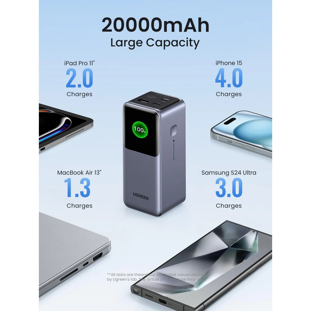 Power bank UGREEN 20000mAh ładuje 2.0x iPad Pro, 4.0x iPhone 15, 1.3x MacBook Air, 3.0x S24 Ultra.