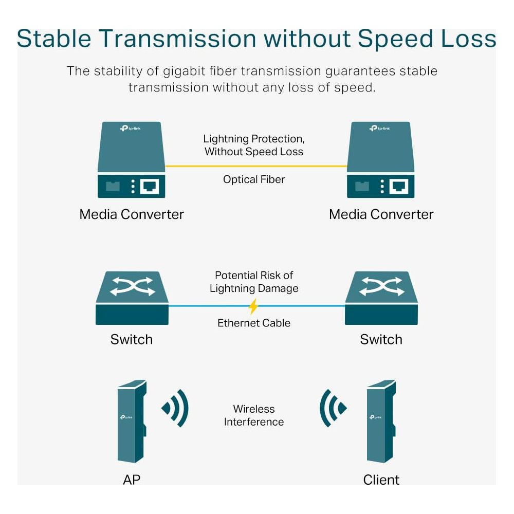 Schema zeigt Medienkonverter, Switches und APs mit optischen und Ethernet-Kabeln.