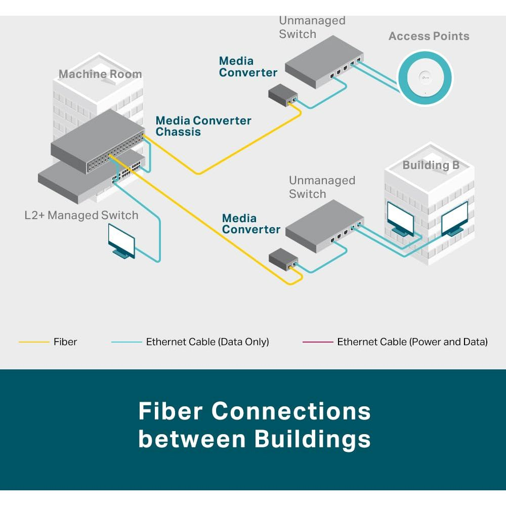Netzwerkdiagramm: Maschine Raum mit Switch, Media Converter, Gebäuden und Zugangspunkten.