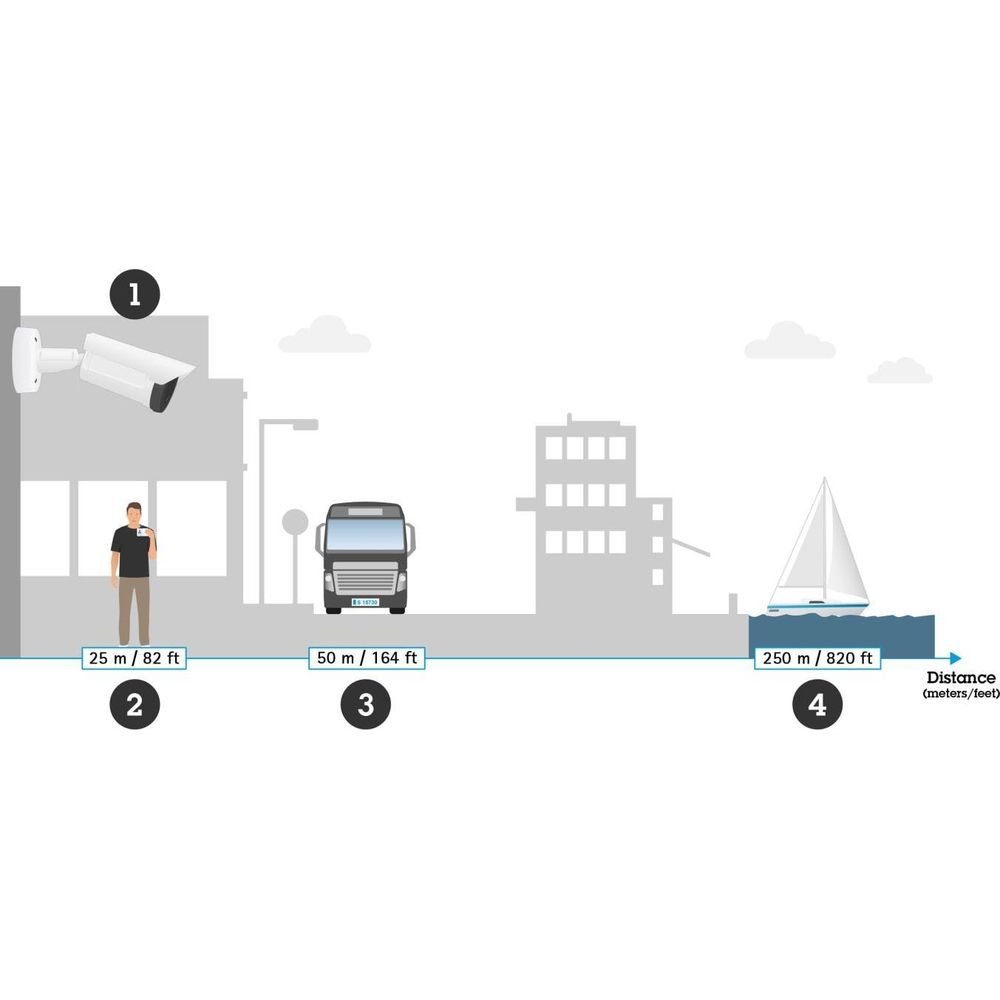 Kamera bezpieczeństwa, mężczyzna, ciężarówka, budynek, żaglówka. Odległości: 25m, 50m, 250m.