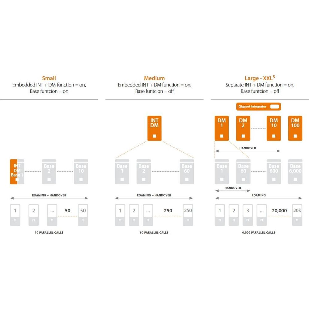 Confronto di 3 sistemi Gigaset: Small, Medium, Large-XXL con stazioni base e DM.