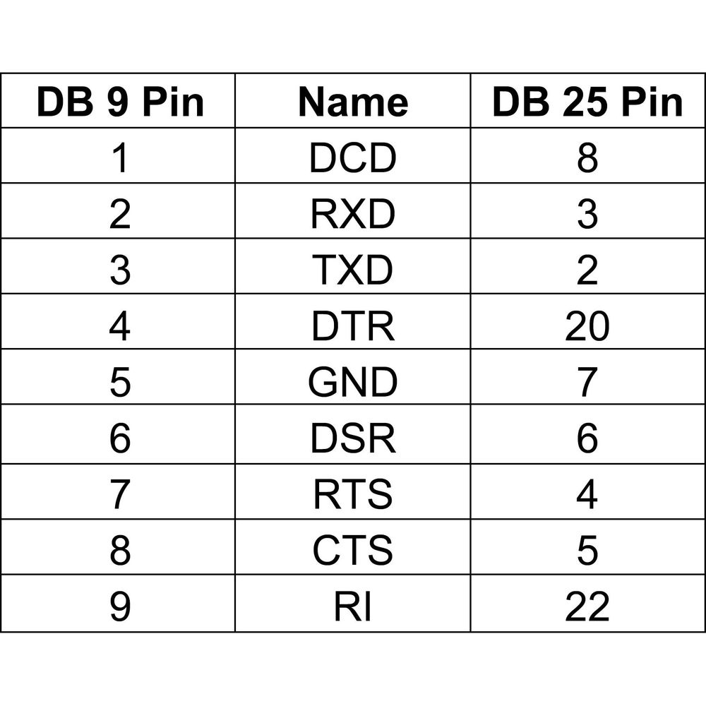 Tabella con assegnazioni DB 9 Pin, Nome e DB 25 Pin.