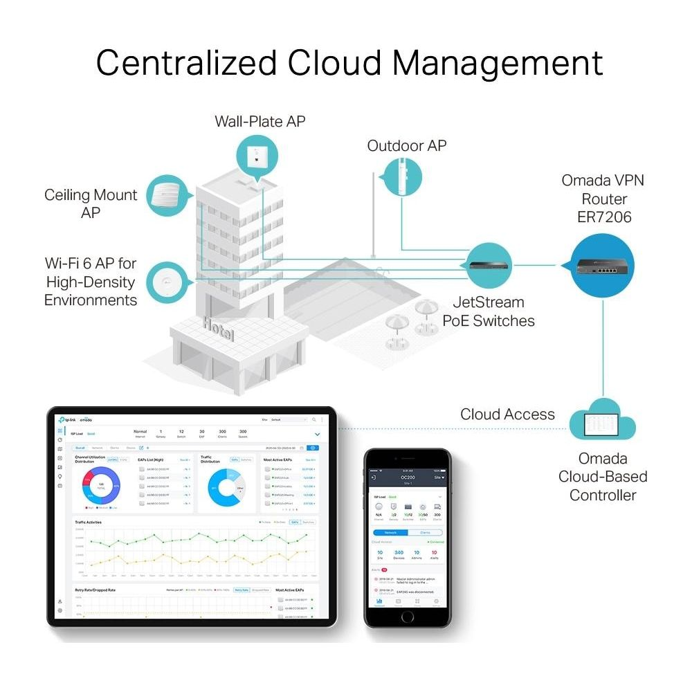 Diagramma mostra gestione cloud centralizzata con AP, router, switch e controller.
