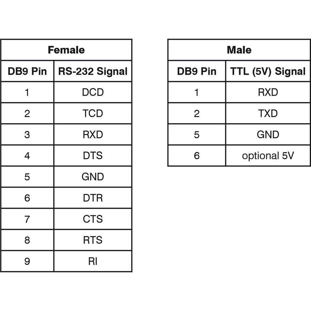 Le tabelle mostrano pin DB9 e segnali RS-232/TTL per connettori femmina e maschio.