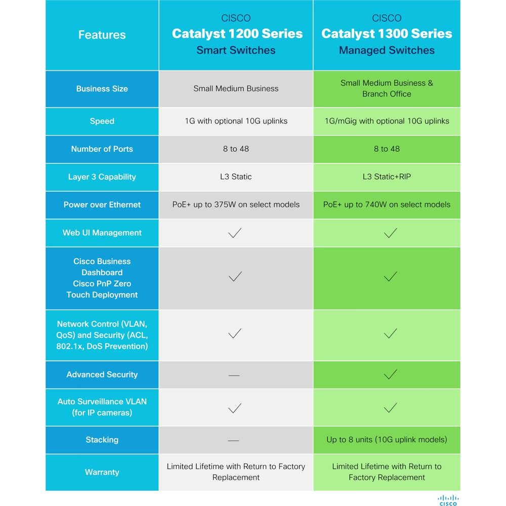 Tabela porównawcza przełączników Cisco Catalyst serii 1200 i 1300.