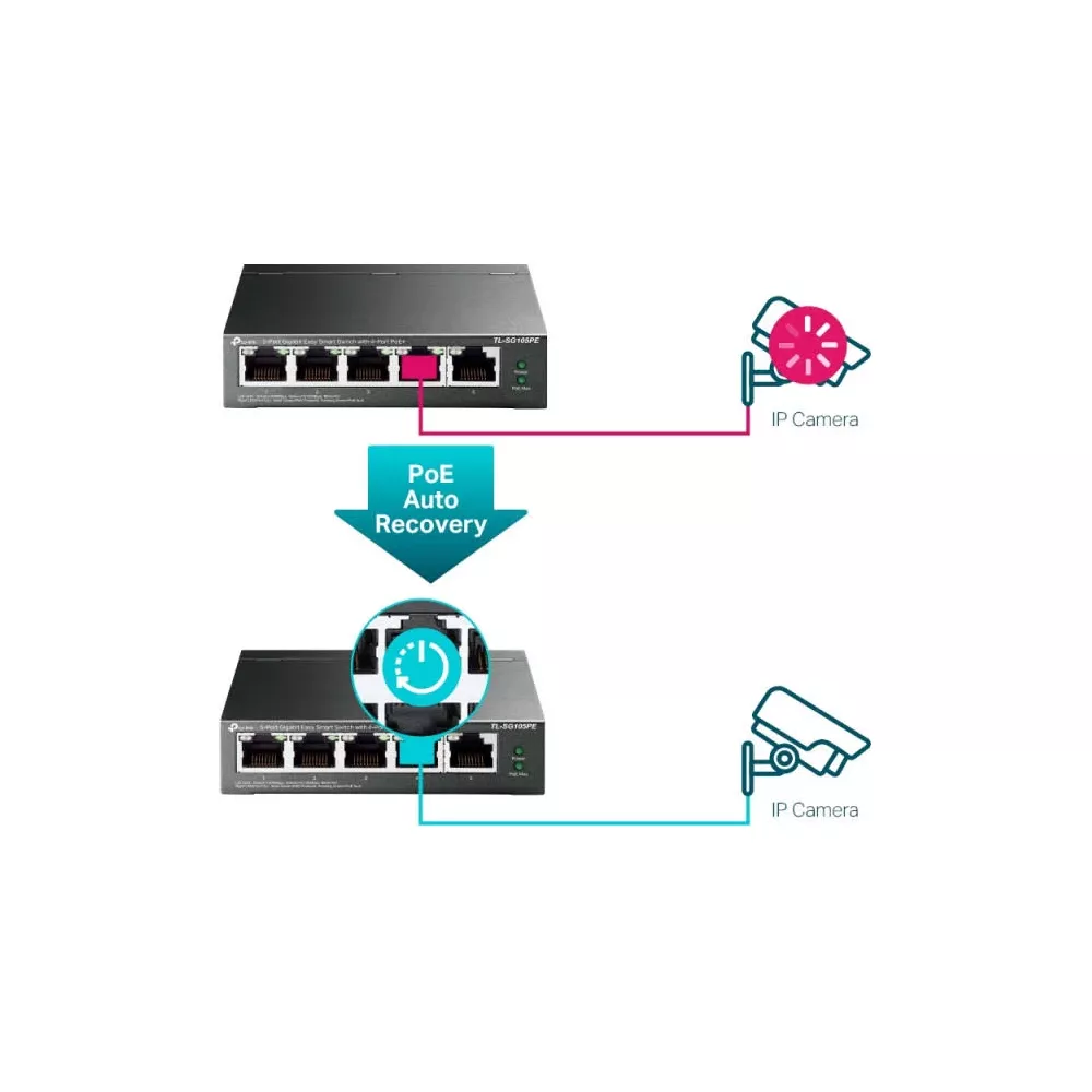Przełącznik PoE podłączony do kamery IP demonstruje automatyczne odzyskiwanie.