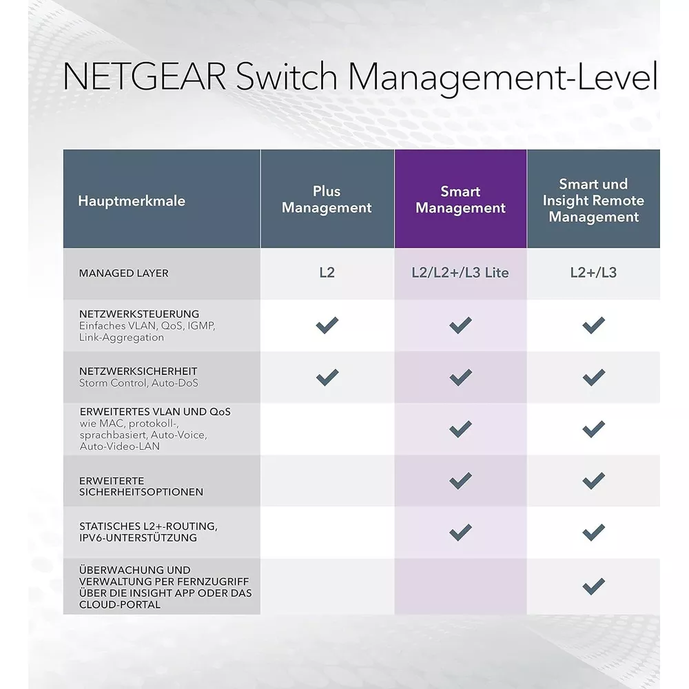 Tabela porównawcza poziomów zarządzania przełącznikami NETGEAR z funkcjami.