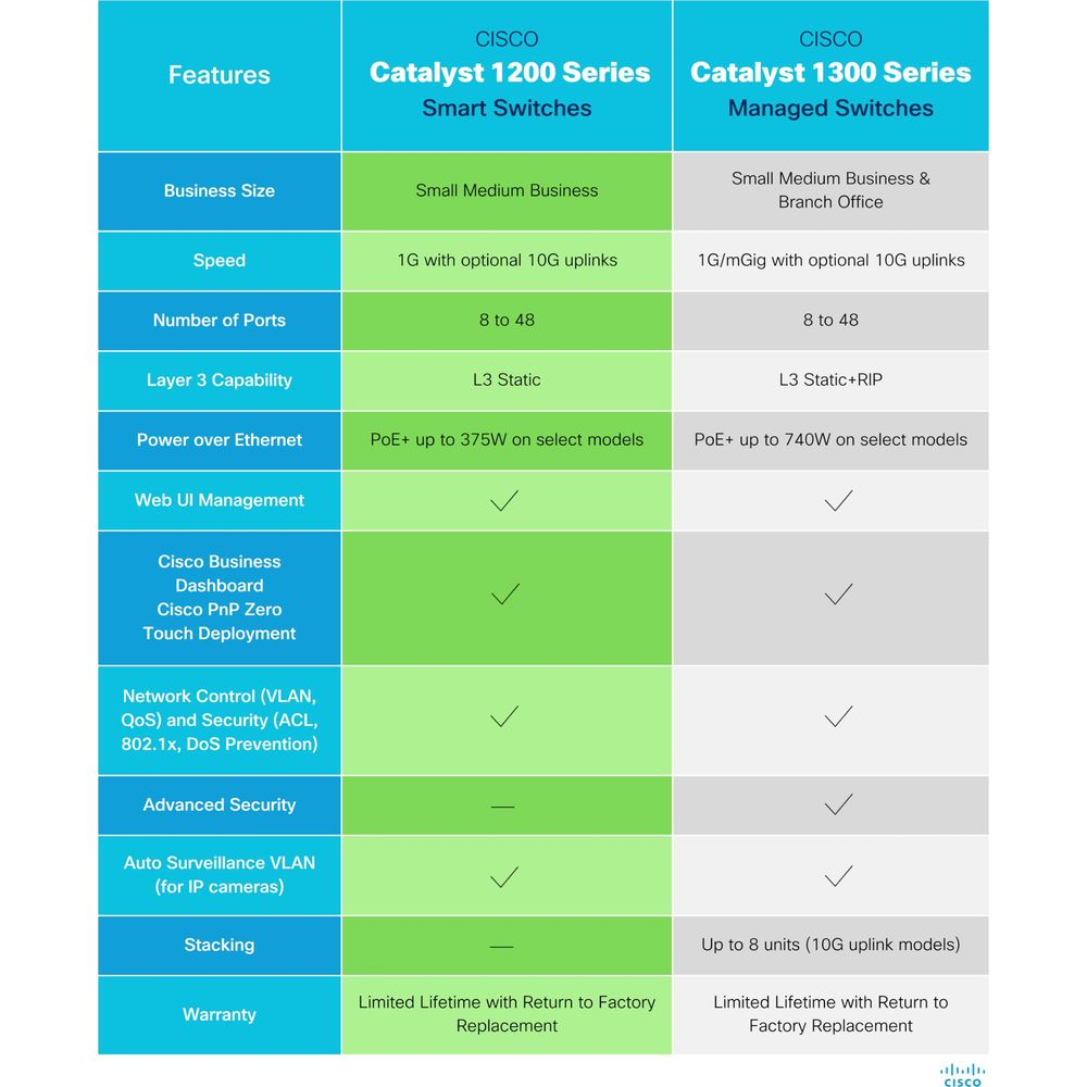 Tabela porównawcza przełączników Cisco Catalyst serii 1200 i 1300 według funkcji.