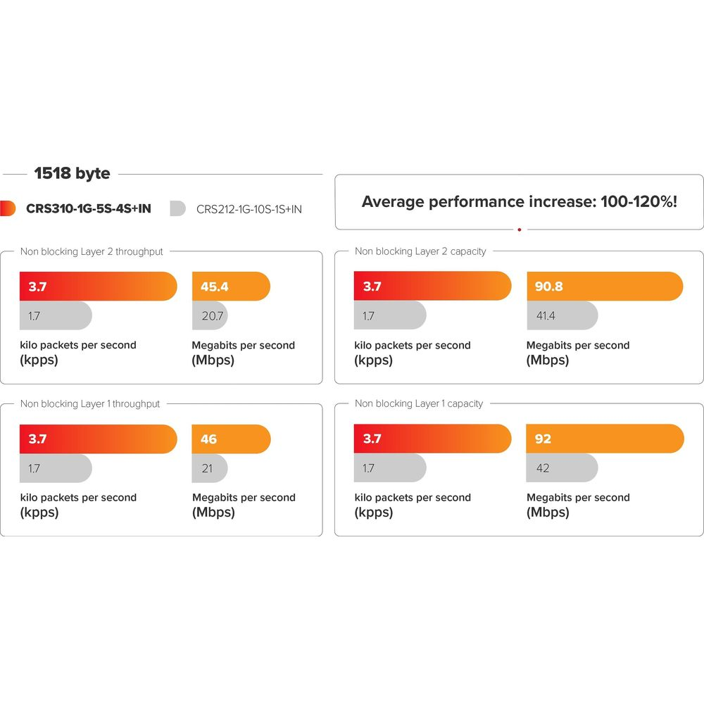 1518 bytes. Gráficos de rendimiento y capacidad no bloqueantes de Capa 2 y 1.