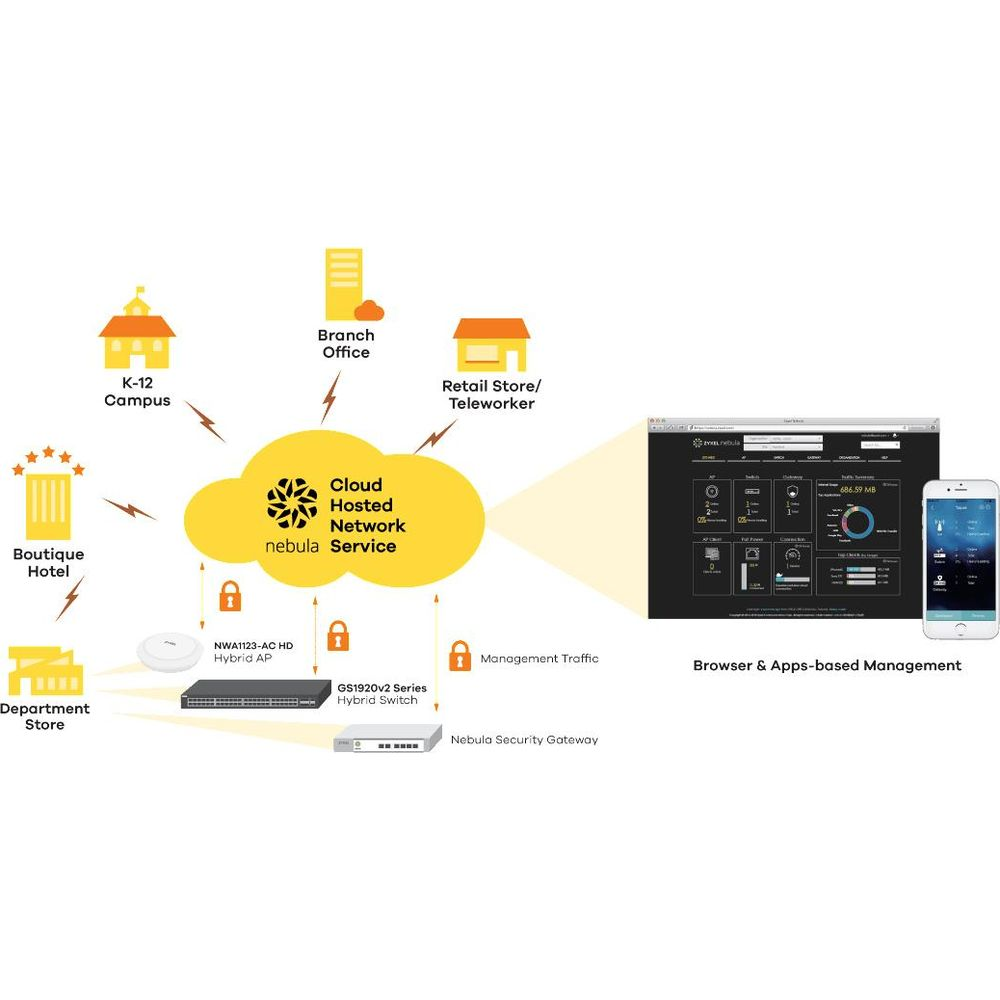 Diagram sieciowy przedstawiający usługę chmurową, różne lokalizacje i urządzenia.