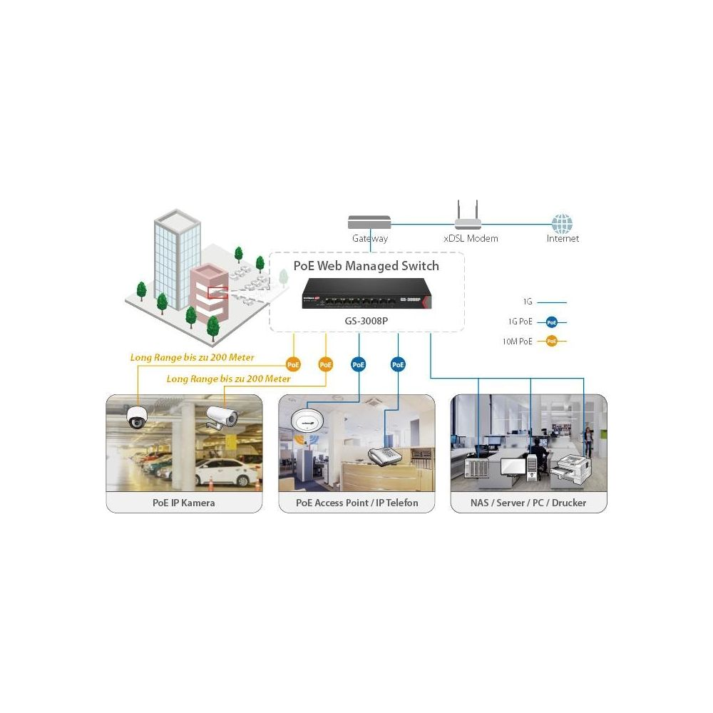 Diagramma di rete: switch PoE collega telecamere, telefoni e server.