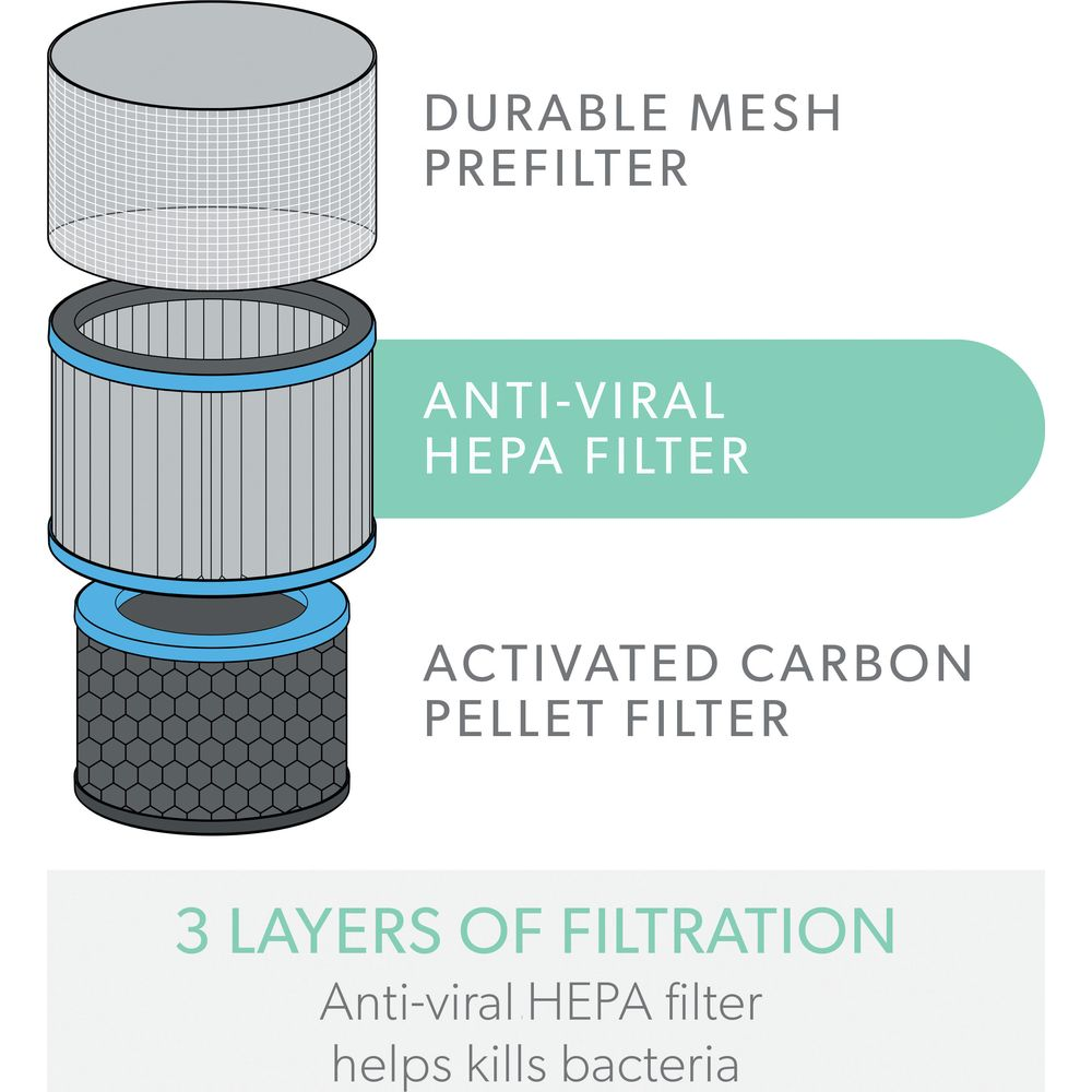 Ilustracja trzech filtrów: filtr wstępny z siatki, filtr HEPA i filtr węglowy.