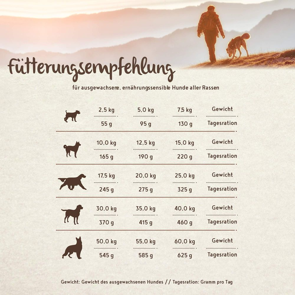 Tabela karmienia psów według wagi i dziennej porcji.