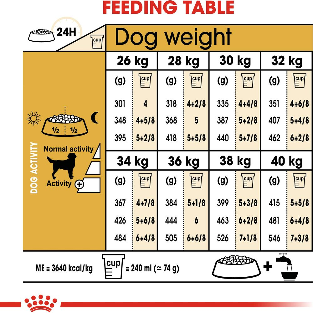 Tabela karmienia psów według wagi i aktywności. Pokazuje gramy i kubki.