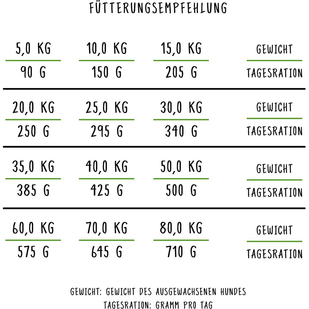 Tabela karmienia: waga psa w KG i dzienna porcja w G. Wiele kolumn.