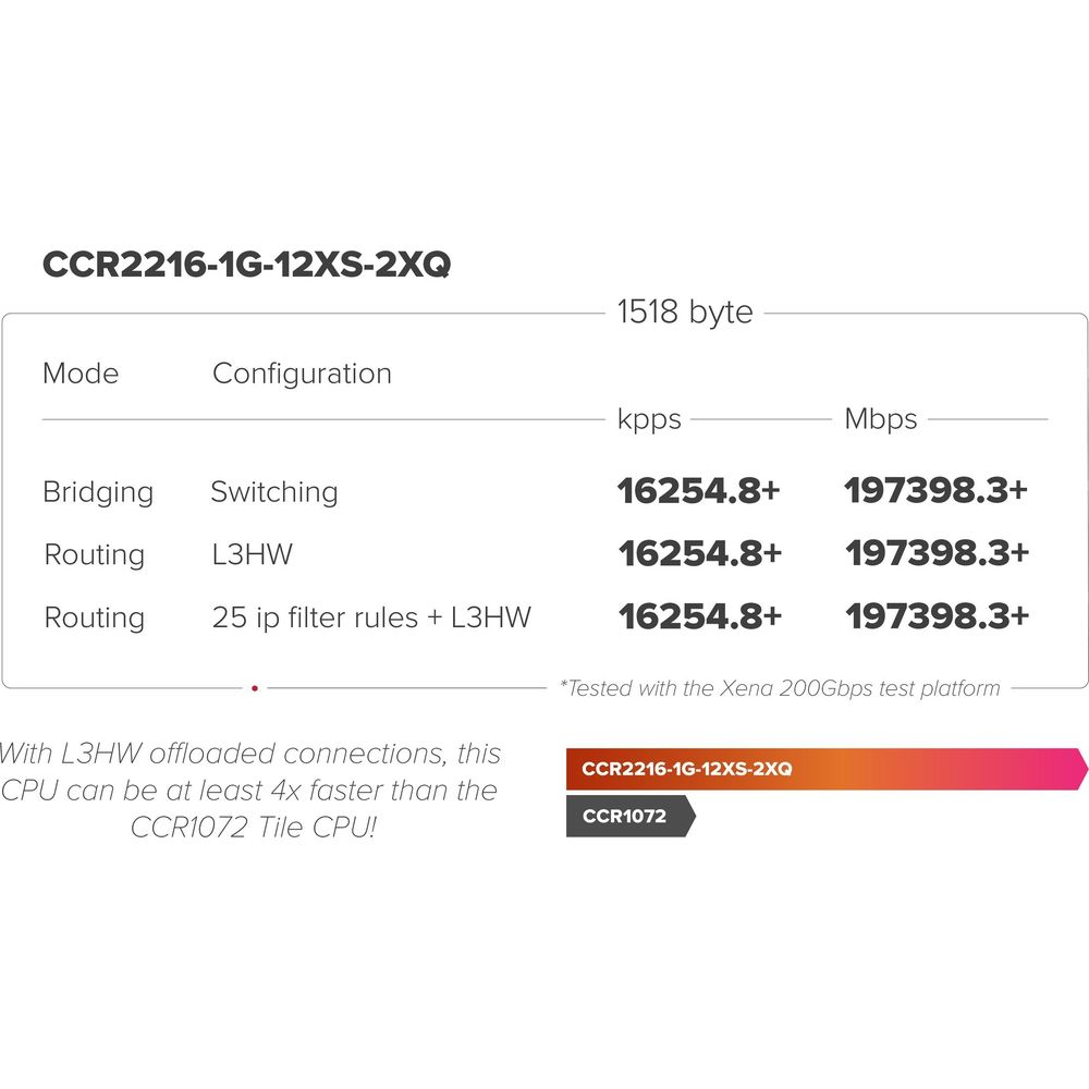 Tabela pokazuje wydajność CCR2216-1G-12XS-2XQ w kpps/Mbps dla Bridging/Routing.