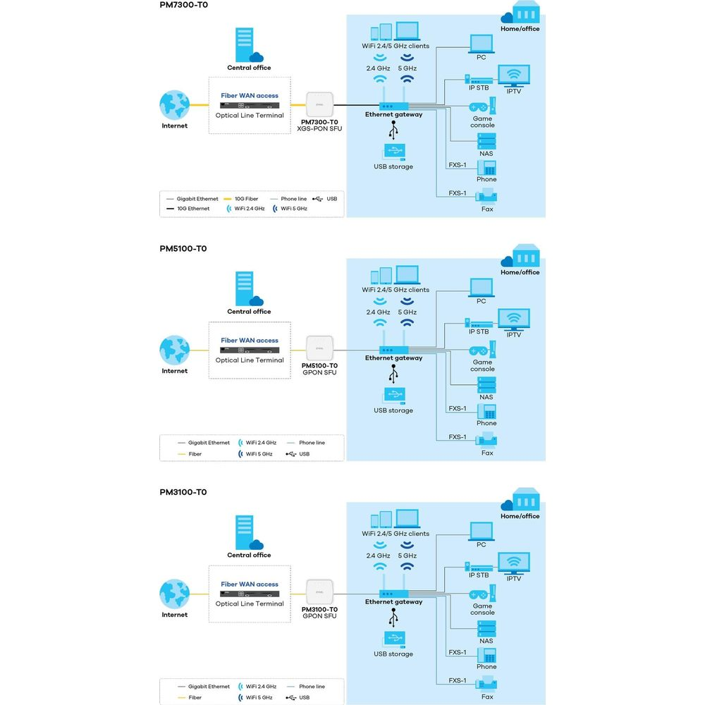 Schémas réseau : PM7300, PM5100, PM3100 avec internet, bureau central et réseau domestique.