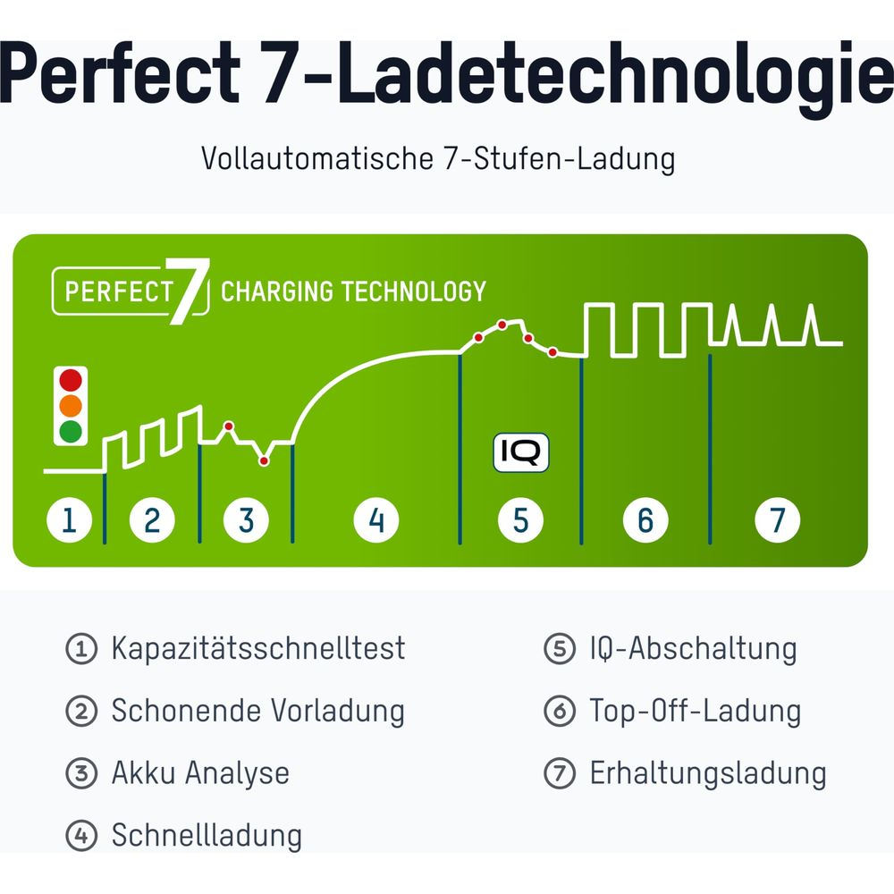 Perfect 7 Ladetechnologie Diagramm mit 7 Stufen und Grafik.