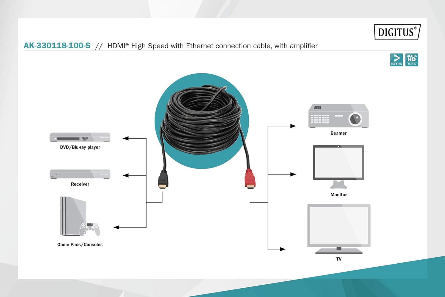 Diyagram HDMI kablosunun DVD, alıcı, oyun konsolunu projektör, monitör, TV'ye bağladığını gösteriyor.