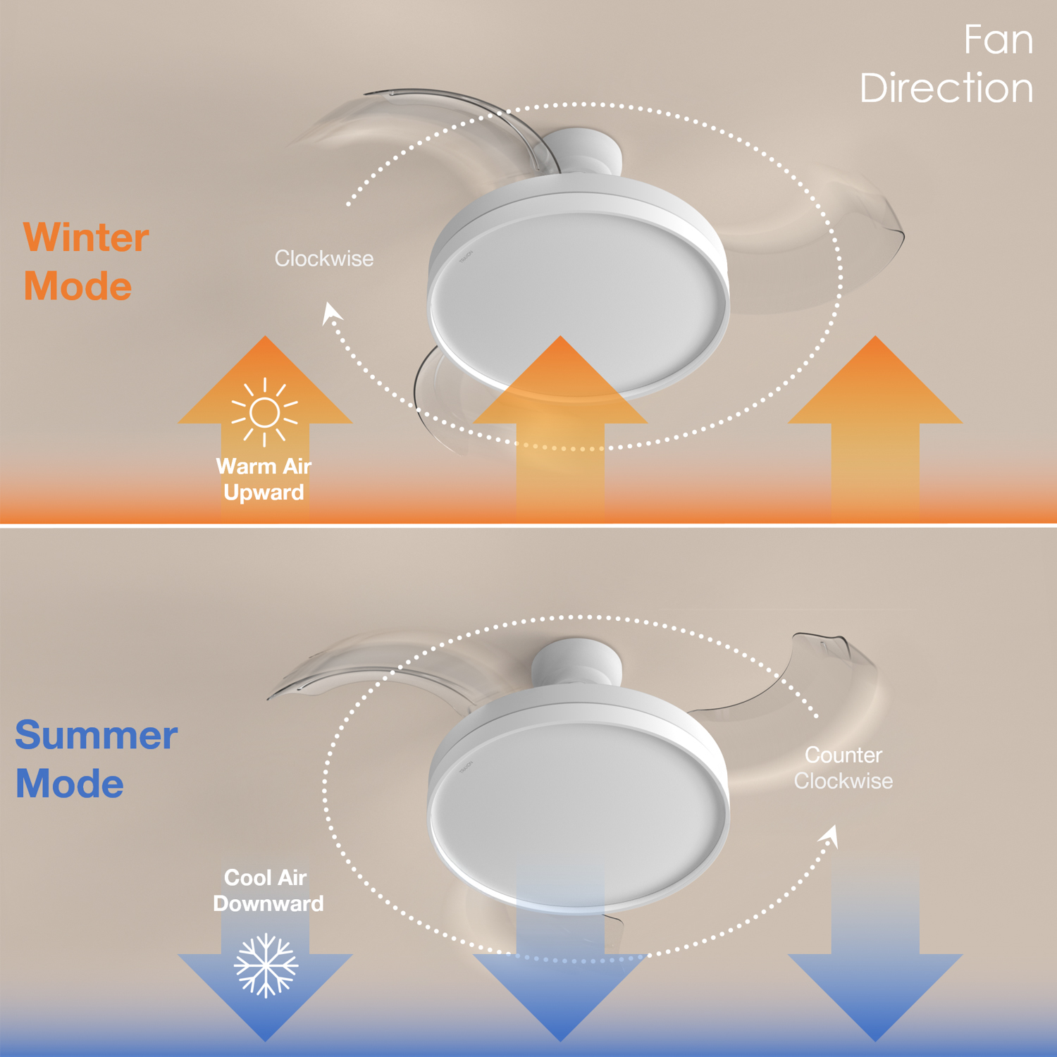 Ventilador de techo en modo invierno (sentido horario, aire cálido hacia arriba) y modo verano (sentido antihorario, aire fresco hacia abajo).