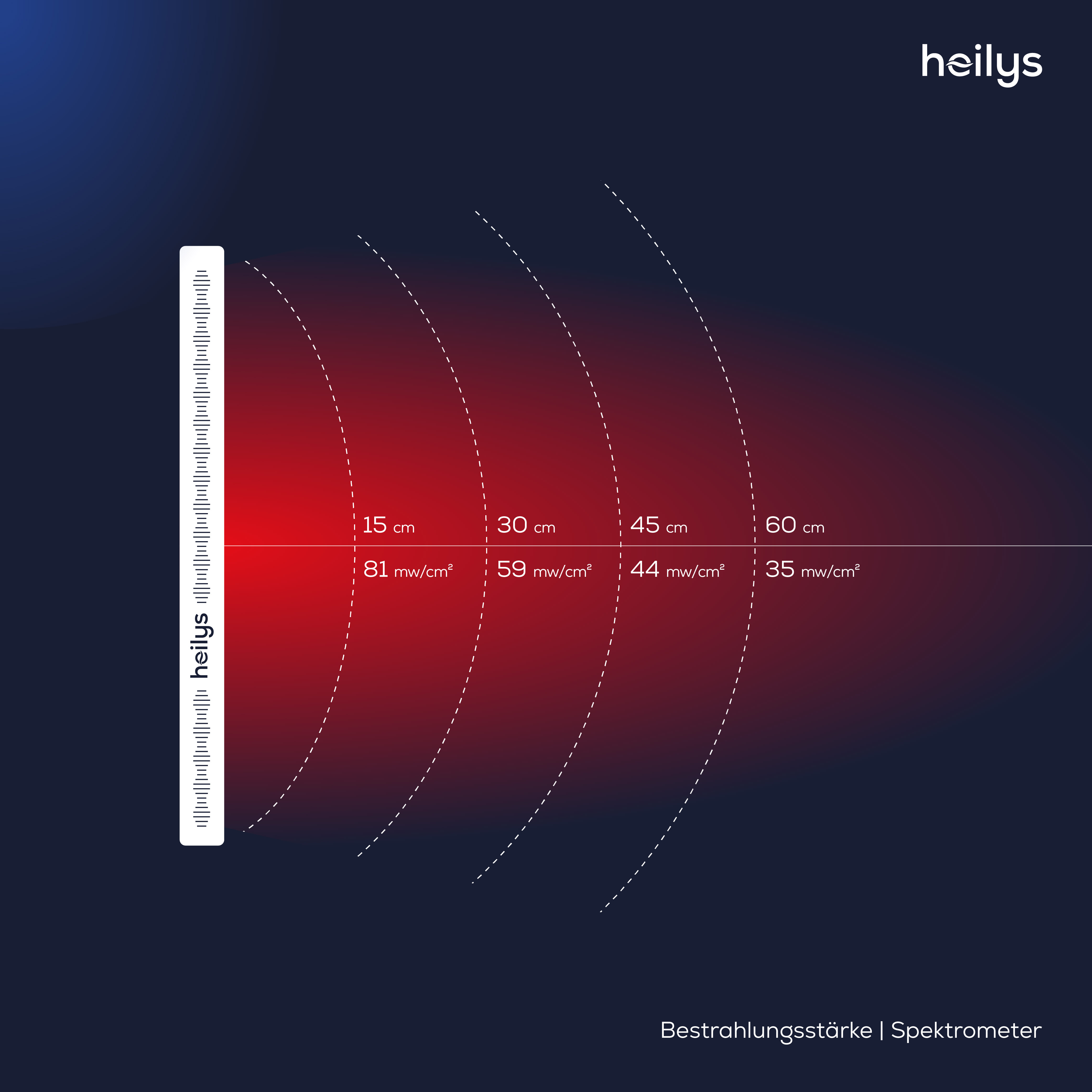 Grafik zeigt Strahlungsintensität über Distanz mit Werten.