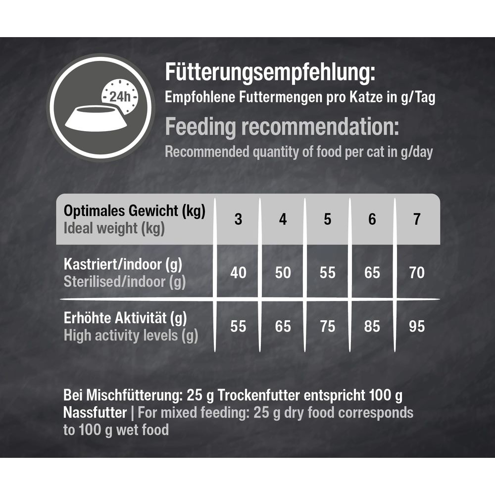 Tabla de recomendación de alimento para gatos: gramos por día según peso y actividad.