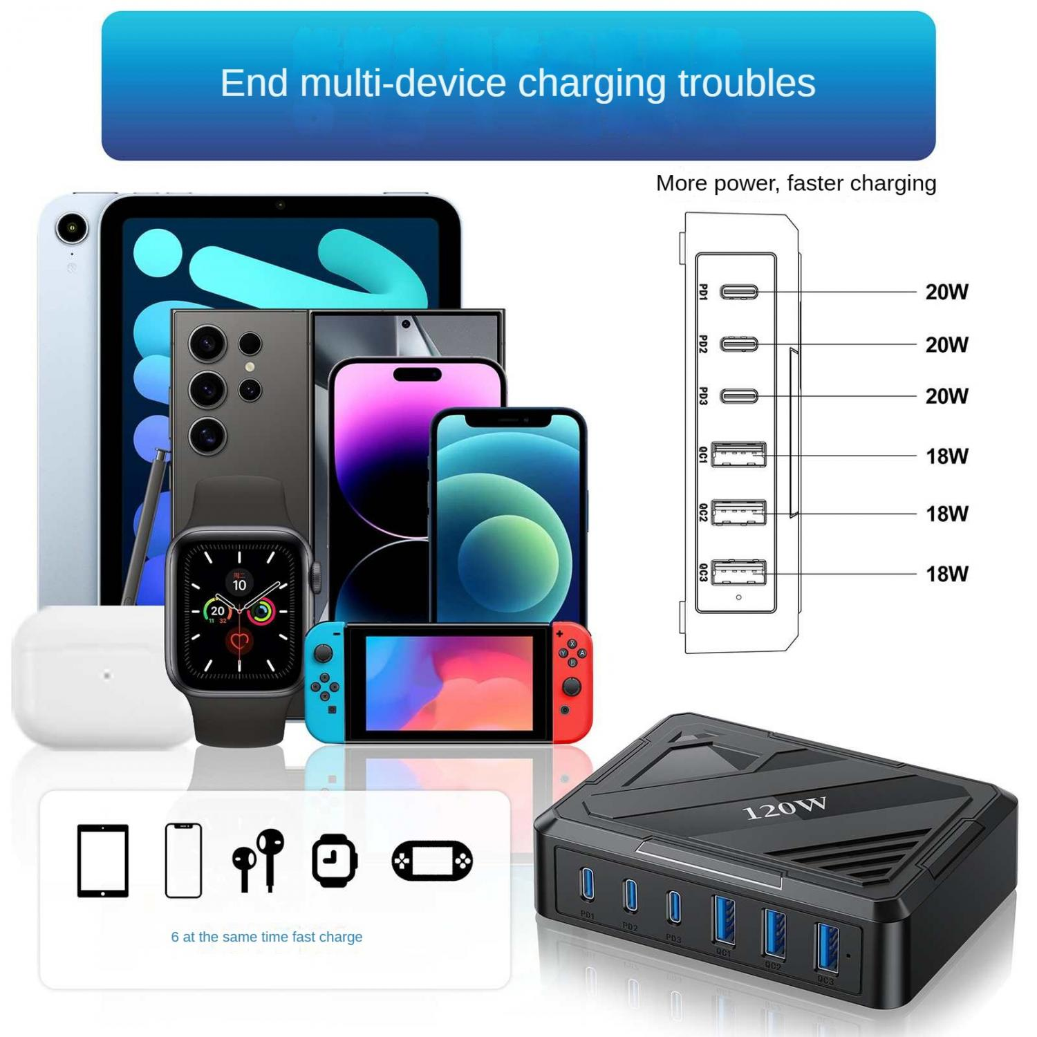 Ein 120W Ladegerät mit mehreren Anschlüssen, das Tablets, Smartphones, Uhren, Kopfhörer und Spielekonsolen lädt.