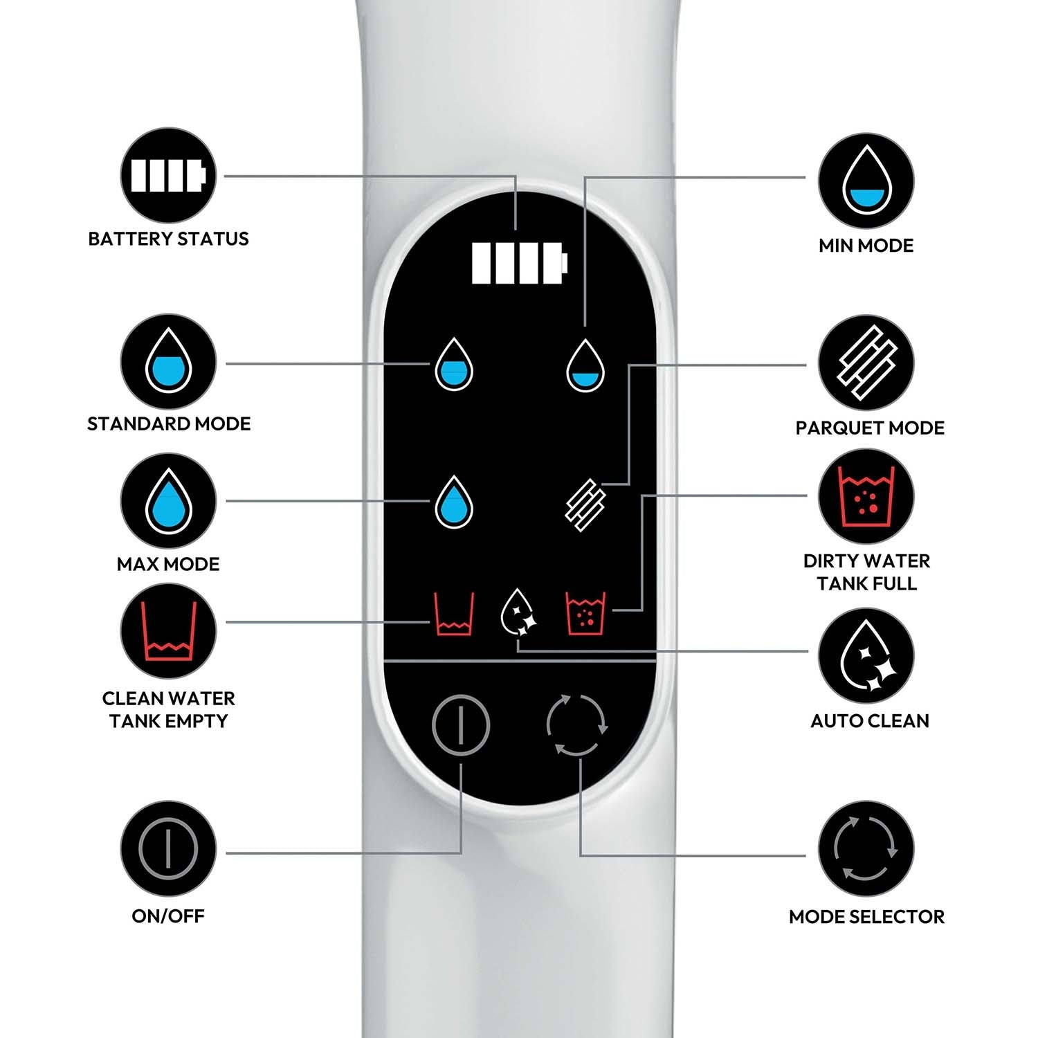 Diagram showing icons for battery status, modes, tank levels, and controls.