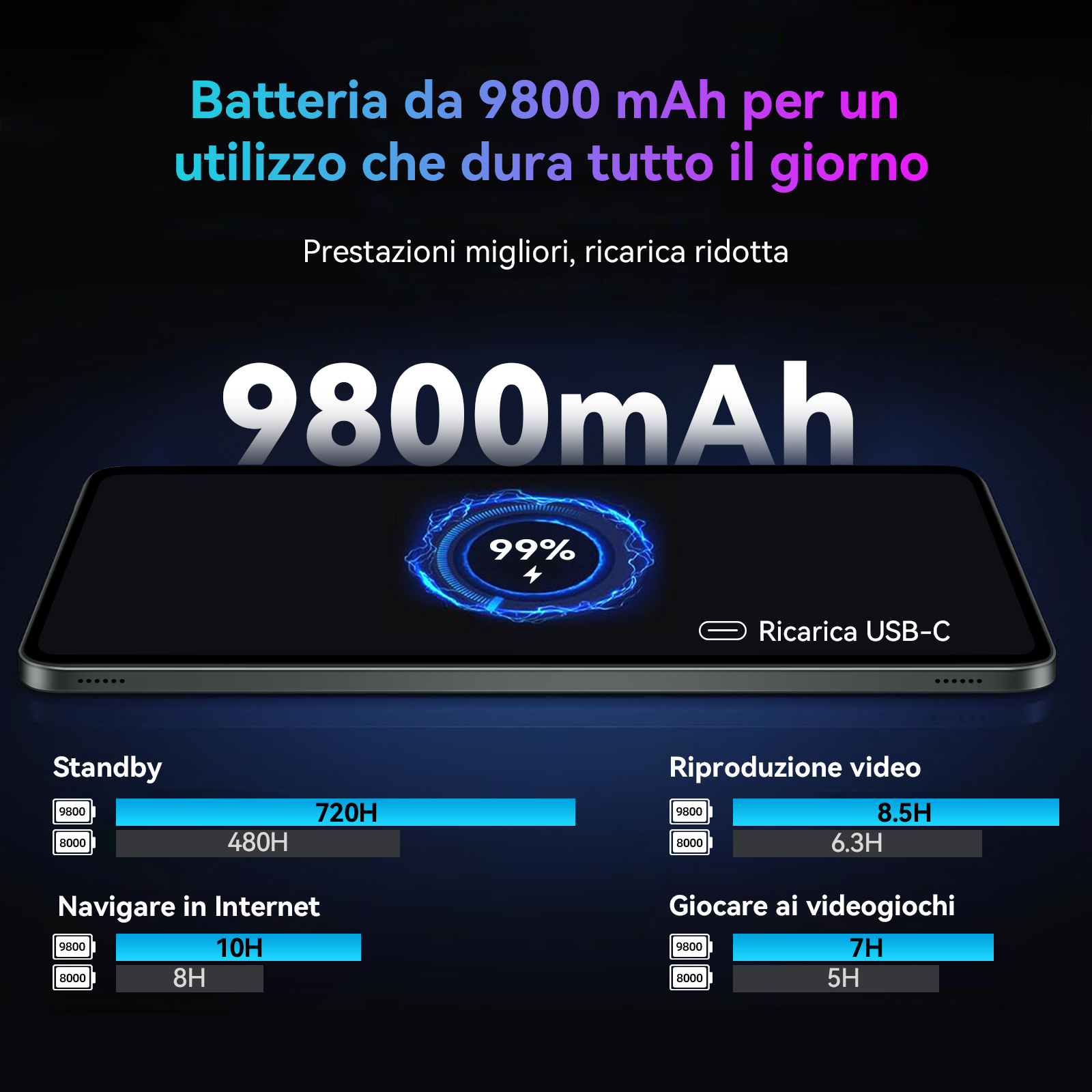 Un tablet con batteria da 9800mAh, 99% carico, USB-C. Mostra tempi standby, video, internet, gaming.