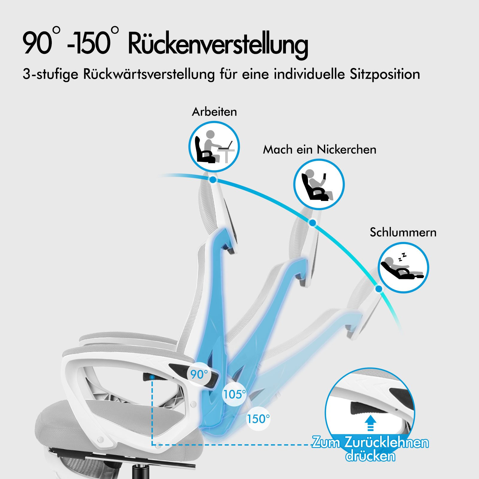 Ein Bürostuhl mit verstellbarer Rückenlehne in drei Positionen: 90°, 105°, 150°.