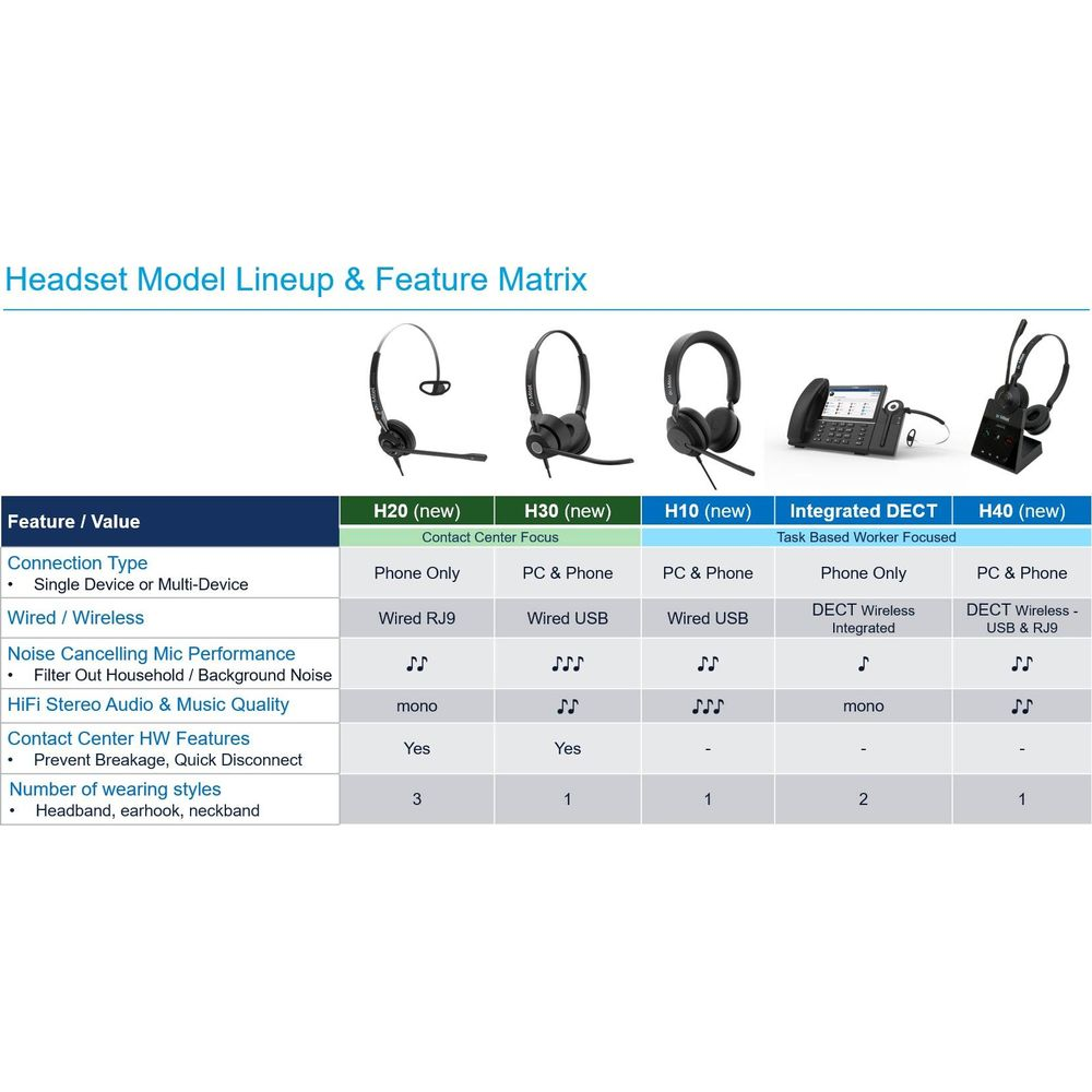 Tableau comparatif des casques : H20, H30, H10, DECT, H40.