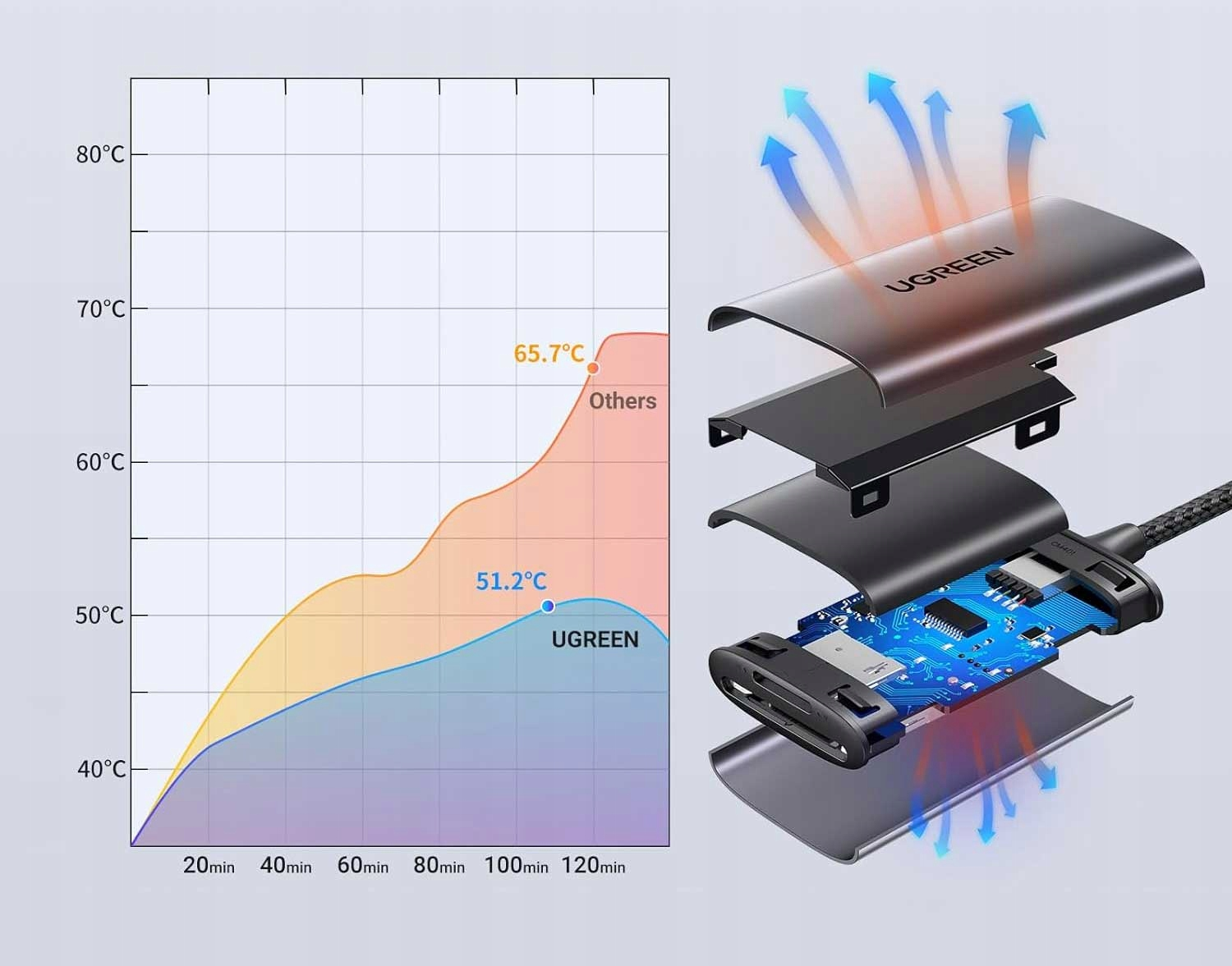 Wykres pokazuje krzywe temperatury dla UGREEN i innych. Widok rozstrzelony adaptera ładującego.