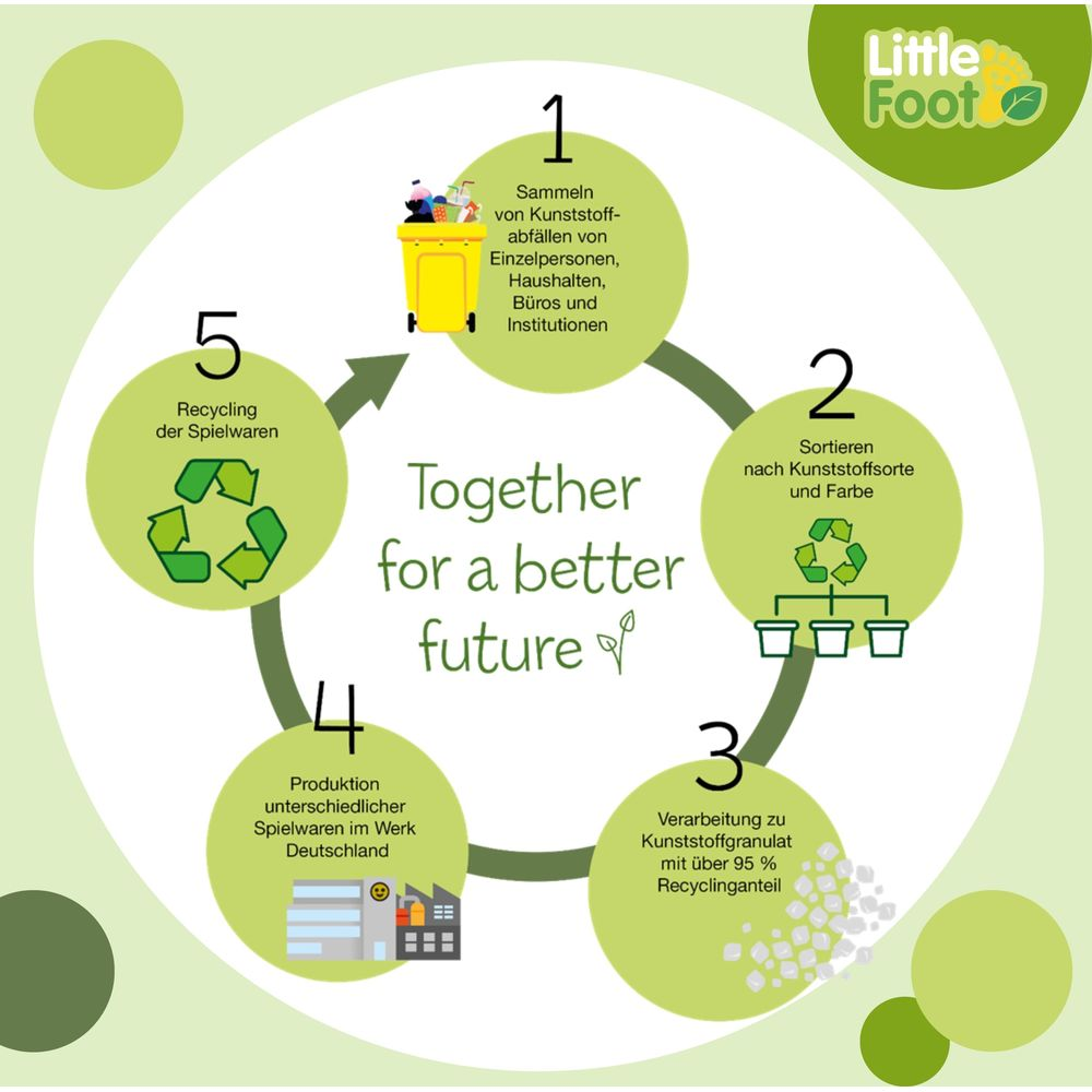 Infografik: Kreislauf der Spielzeugproduktion und -recycling. Logo 'Little Foot'.
