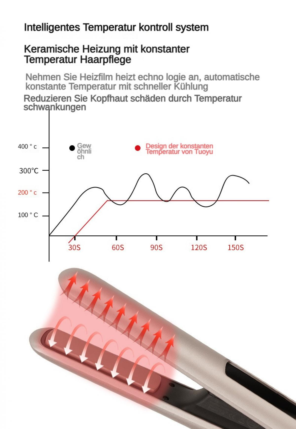 Ein Glätteisen mit Heizfunktion und Temperaturdiagramm.