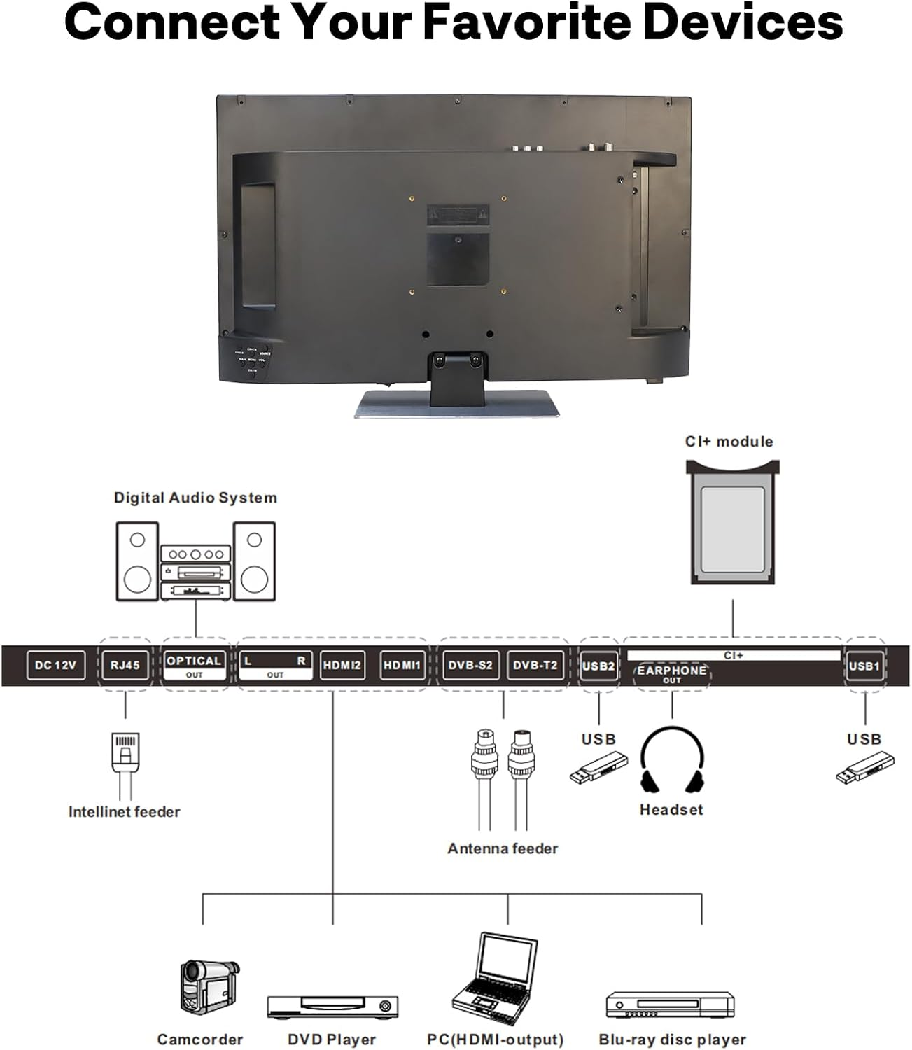 Diagramm zeigt TV-Anschlüsse und Geräte: Camcorder, DVD-Player, PC, Blu-ray.