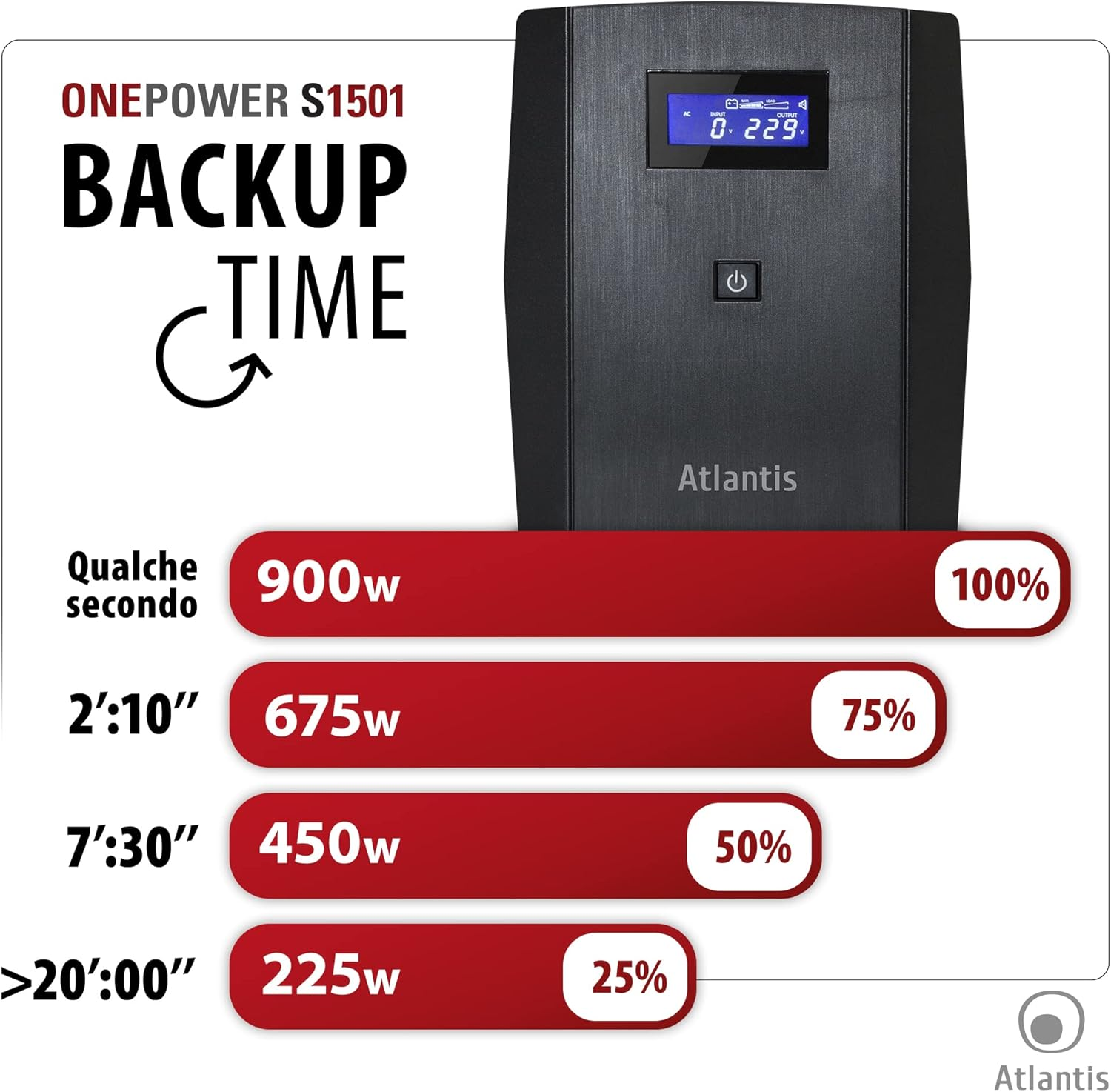 UPS Atlantis ONEPOWER S1501: 900W (100%) a 225W (25%) di autonomia.