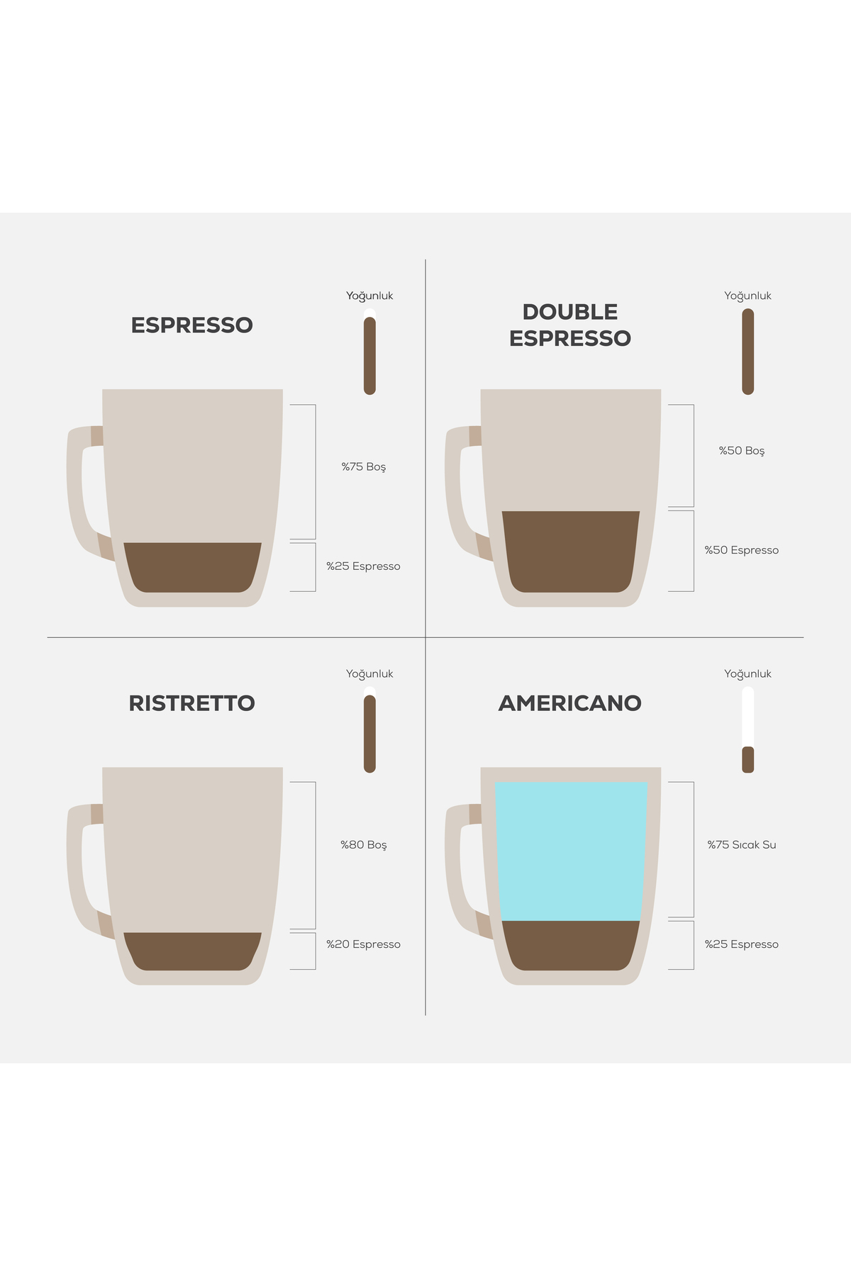 Grafik 4 kahve türünü gösterir: Espresso, Çift Espresso, Ristretto, Americano.
