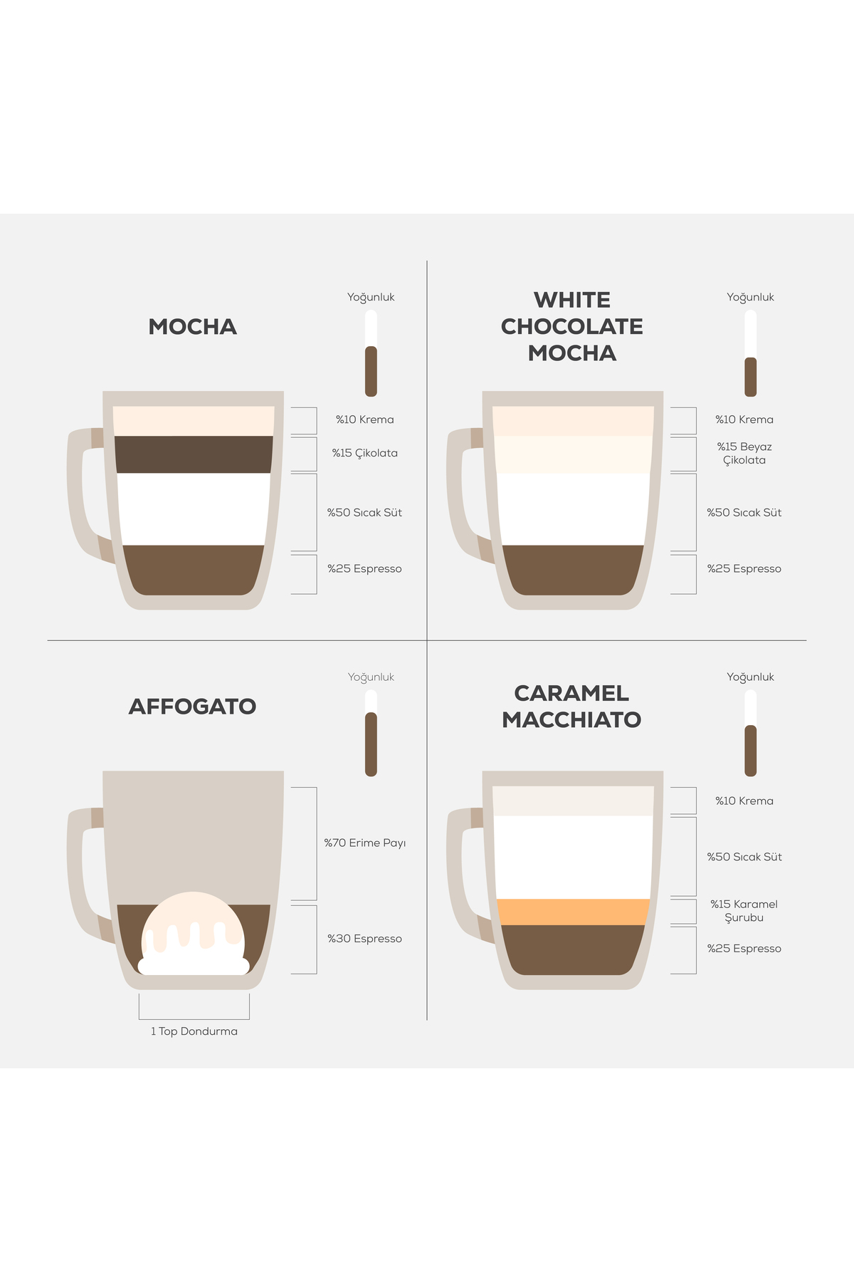 Grafik dört kahve tarifi gösterir: Mocha, White Chocolate Mocha, Affogato, Caramel Macchiato.