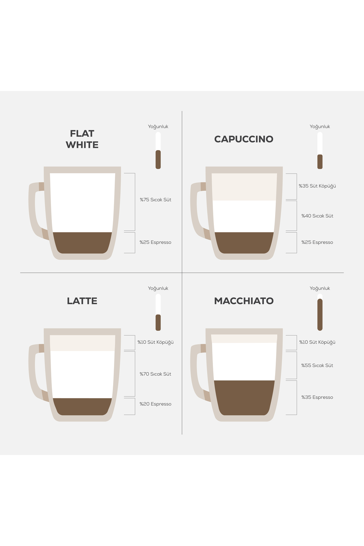Grafik, dört kahve içeceği: Flat White, Cappuccino, Latte, Macchiato'yu oranlarıyla gösteriyor.