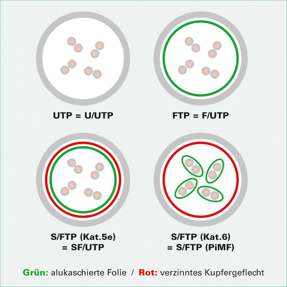 Quatre types de câbles avec blindage : UTP, FTP, S/FTP Cat.5e, S/FTP Cat.6.