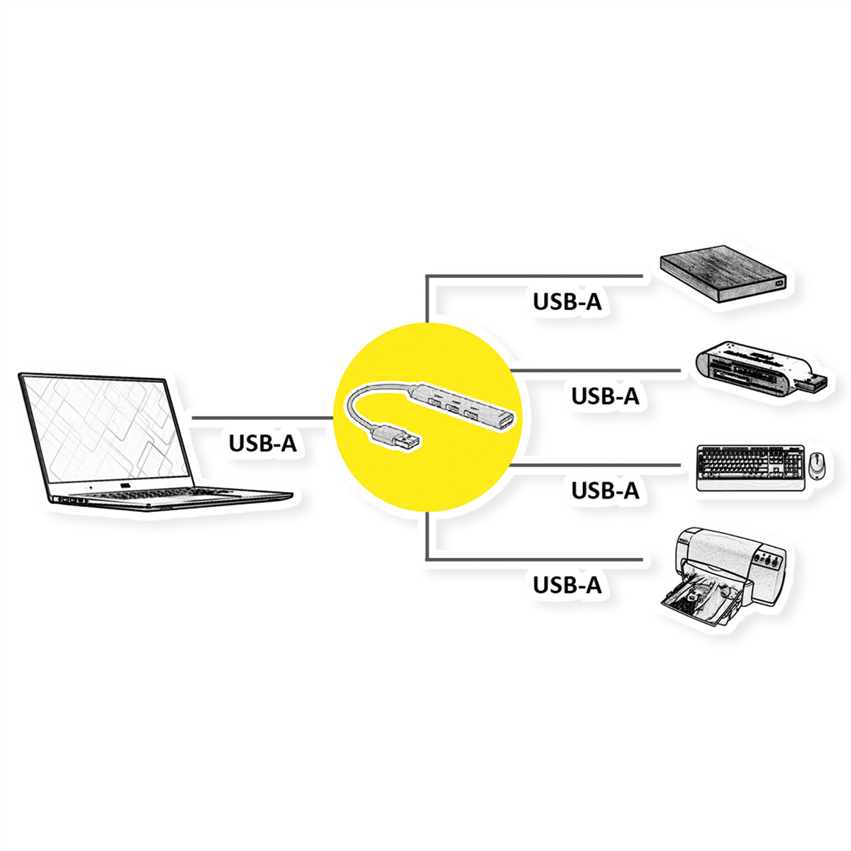 Diagramm zeigt einen Laptop, der per USB-A mit einem Hub verbunden ist, der mit einer Festplatte, einem Scanner, einer Tastatur und einem Drucker verbunden ist.