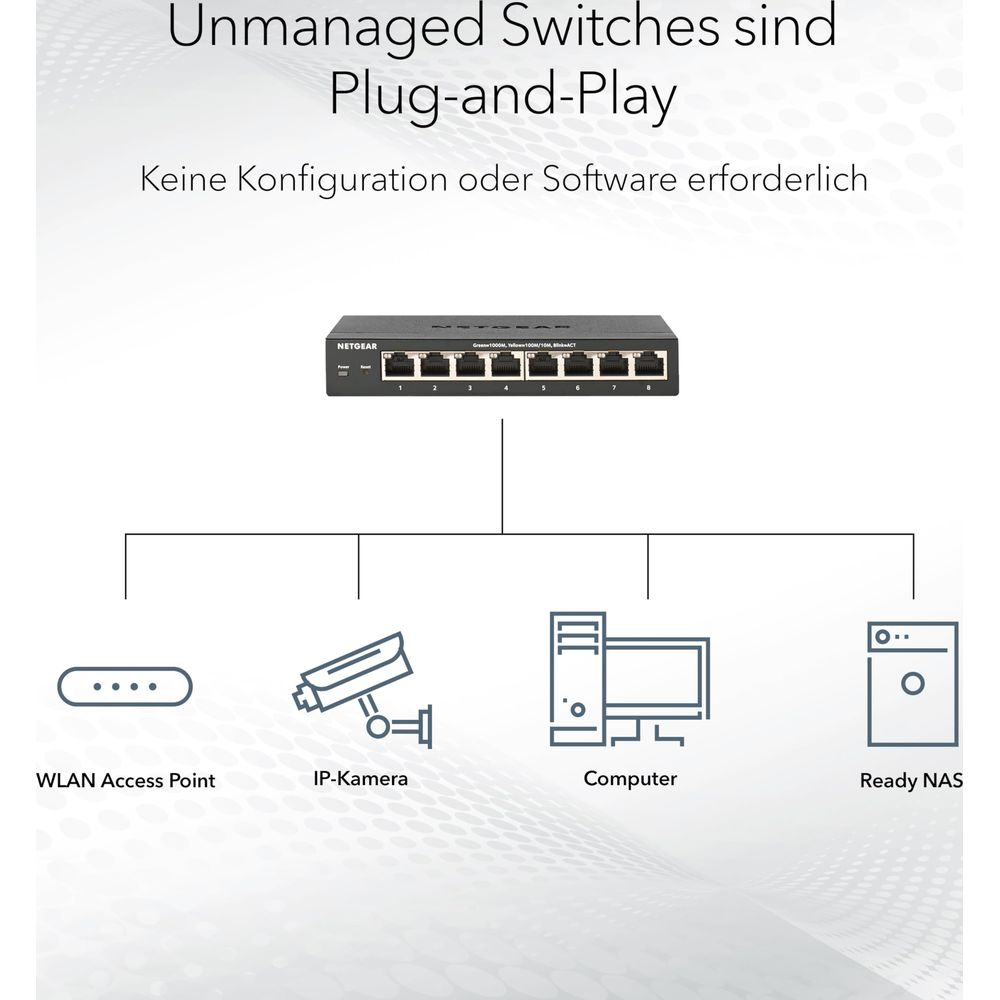 Uno switch Netgear collega un Access Point WLAN, telecamera IP, computer e NAS.
