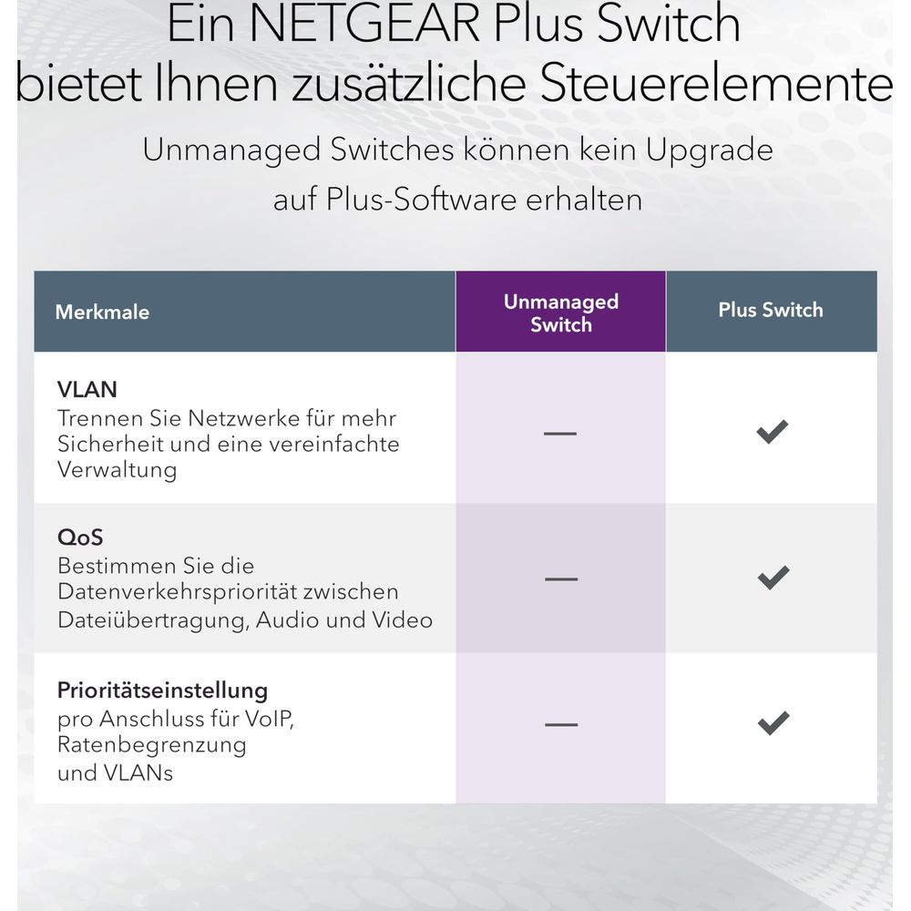 Tabella comparativa: NETGEAR Plus Switch vs. Switch non gestito per VLAN, QoS.