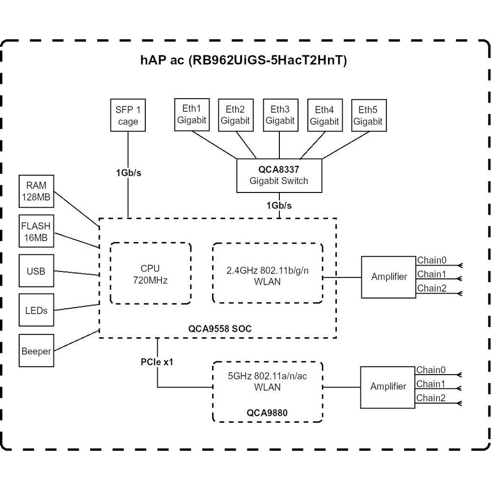 Schemat blokowy: Router hAP ac z CPU, RAM, Flash, WLAN, przełącznikami i portami.