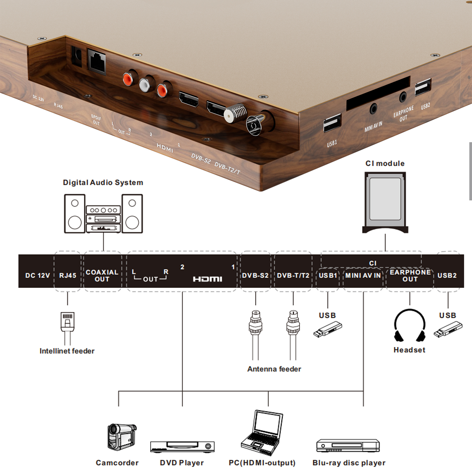 Diagrama de puertos y dispositivos: 12V CC, HDMI, USB, Antena, Auriculares, Videocámara.